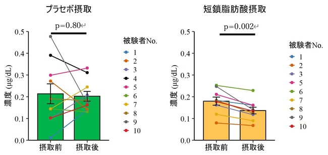 図3. 唾液中コルチゾール濃度の変化(平均値±標準誤差)