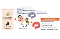森下仁丹・摂南大学・京都府立医科大学・太陽化学株式会社 学生アスリートの腸内環境が機能性食品で改善