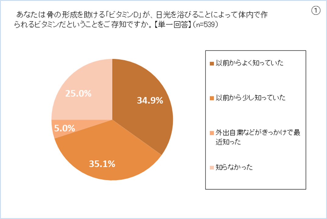 今年は外出自粛で日光浴の機会が減少 約６割の母親が外出自粛中の 適度な日光浴 を意識するも 子供へのビタミンd対策は できていない が53 で半数を上回る結果に 森下仁丹株式会社のプレスリリース