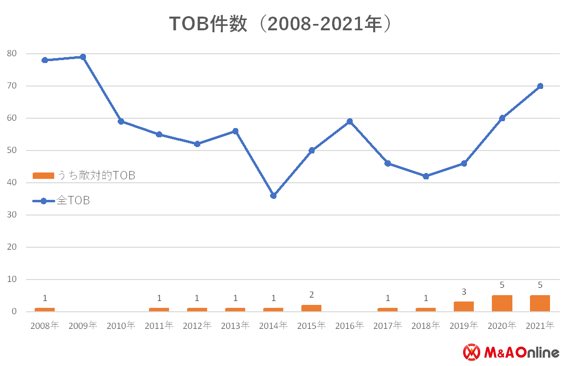 国内上場企業M＆A「リーマンショック以降、最多の件数に」
