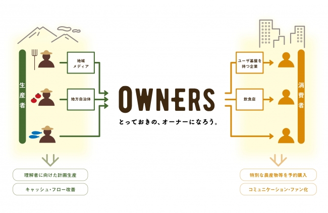              OWNERSが実現するプラットフォームの形