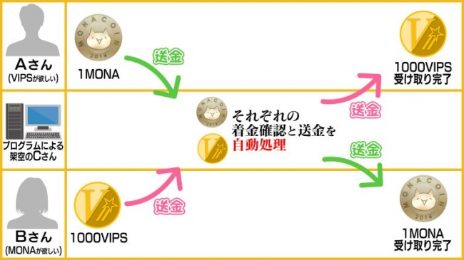 仮想通貨vipstarcoin アトミックスワップ成功 に伴う実装処理フェーズ移行のお知らせ 株式会社vipstarのプレスリリース