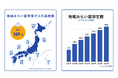 地域みらい留学、都道府県の枠を超えた入学者数が累計4千人突破!高校進学フェス2025開催決定