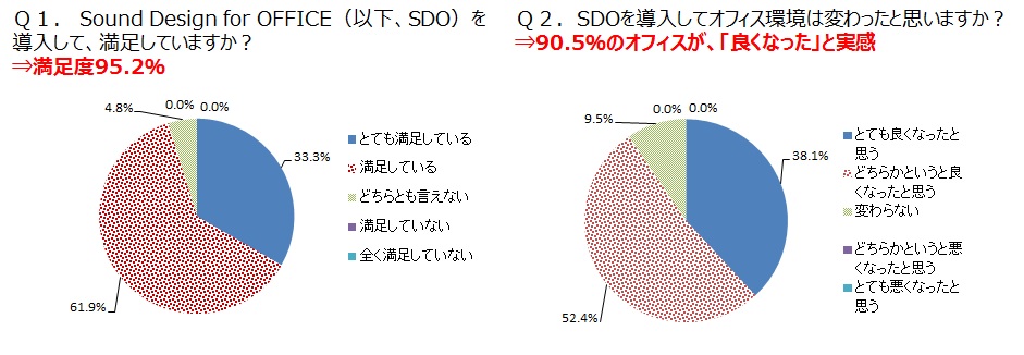 オフィスに音楽を オフィス向け音楽放送 Sound Design For Office サービス拡充への取り組み 株式会社 Usen Next Holdingsのプレスリリース