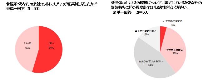 オフィス環境に関する調査 働く男女の約6割は オフィス環境に満足していないことが判明 株式会社 Usen Next Holdingsのプレスリリース