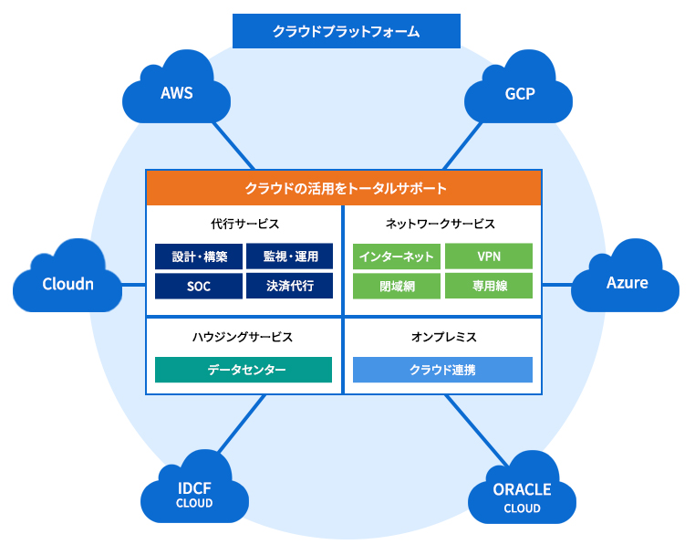 Amazon Web Services(AWS)をはじめとするクラウドプラットフォームの利用を支援するトータル ...