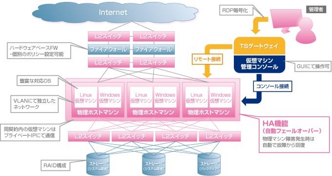 法人向けiaas型サービス クラウドホスティング 提供開始のお知らせ 株式会社 Usen Next Holdingsのプレスリリース