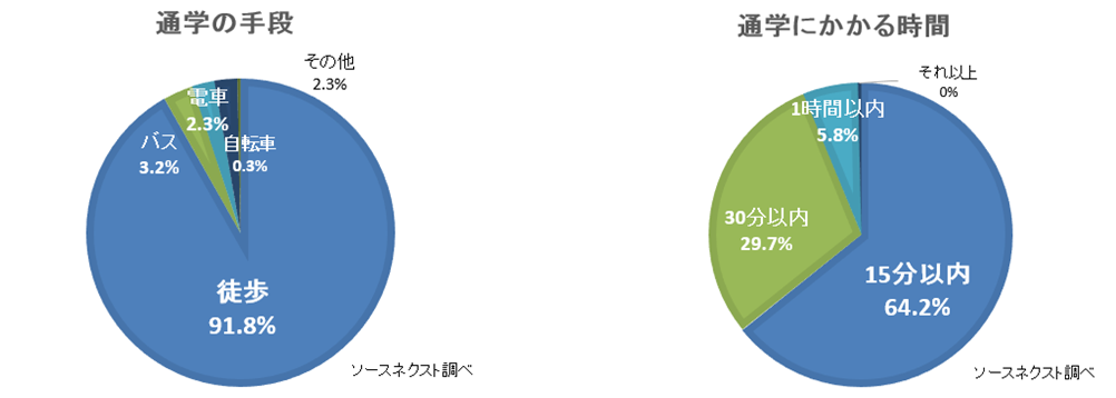 小学生の母親の防犯に対する意識調査 1人で通学する児童は64 2 外出中の子どもの居場所を知りたい母親は85 6 居場所がわかるサービスの利用者は17 5 という結果に ソースネクスト株式会社のプレスリリース