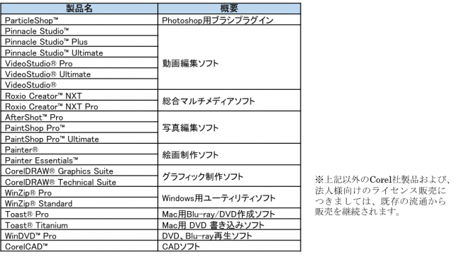 Corel の画像 動画編集ソフトなど22製品の国内での独占販売開始のお知らせ ソースネクスト株式会社のプレスリリース