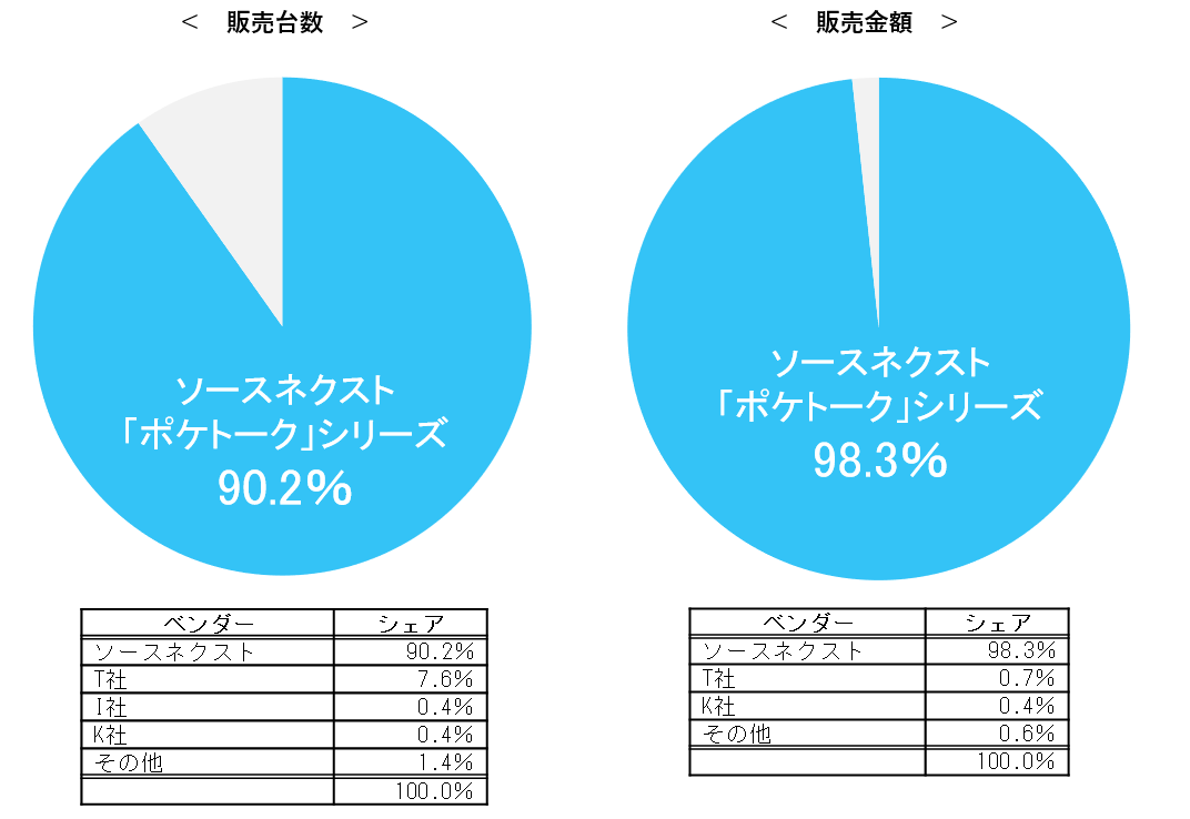 Ai通訳機 Pocketalkr ポケトーク シリーズが5月度販売金額シェア 98 3 を獲得 ソースネクスト株式会社のプレスリリース