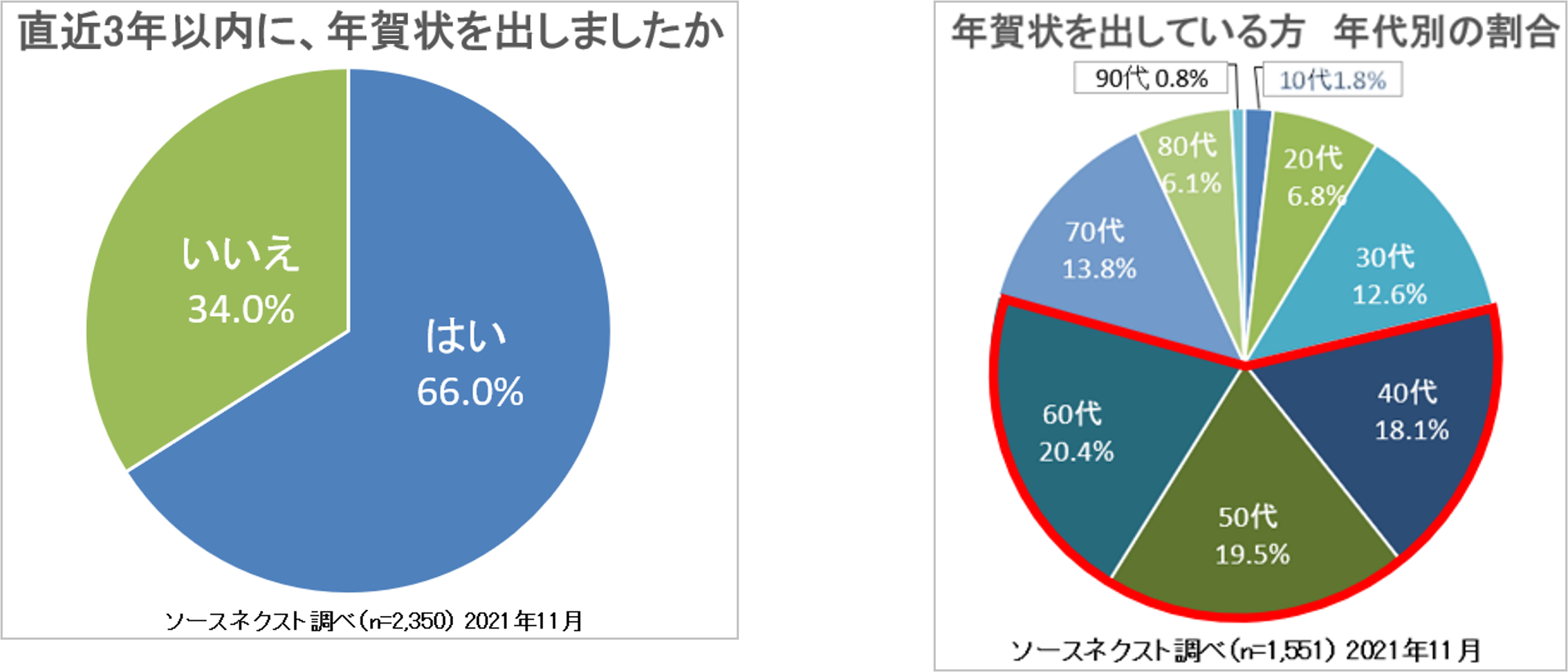 47都道府県別 年賀状についての実態調査 全国で年賀状を出している人の割合が最も多いのは徳島県と長崎県 ソースネクスト株式会社のプレスリリース