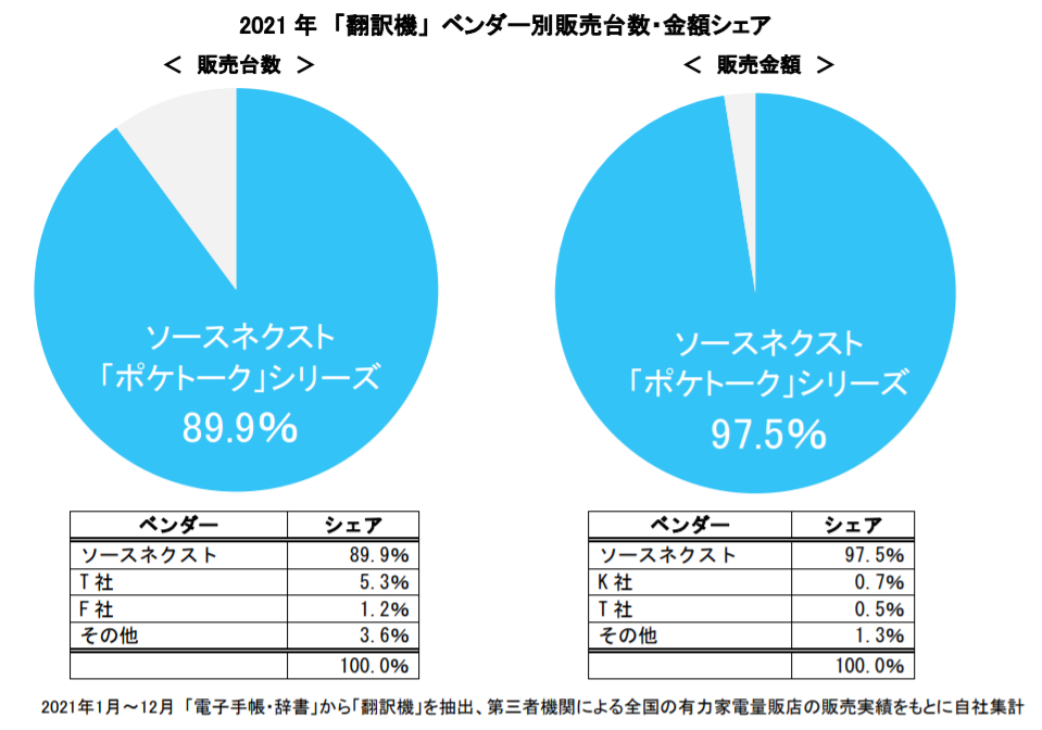 ソースネクスト ポケトークS 通訳 ゴールド PTSGG カメラ翻訳機 + 返品種別B Sourcenext S グローバル通信SIM 付き 2年  POCKETALK