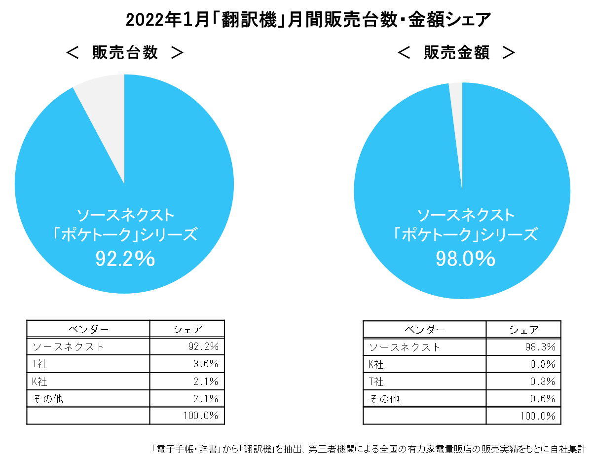 Ai通訳機 Pocketalkr ポケトーク シリーズが1月度販売金額シェア 98 0 を獲得 ソースネクスト株式会社のプレスリリース
