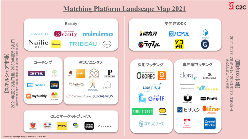 Ctoc市場 スキルシェア領域を牽引するc2c Pte Ltd インフラストラクチャーとして次フェーズのdx領域で産業構造の改革を加速化 C2c Platform株式会社のプレスリリース