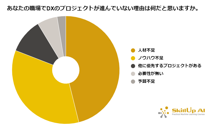 独自 日本企業のdx進まず 組織全体のitリテラシーも阻害要因に スキルアップai株式会社のプレスリリース
