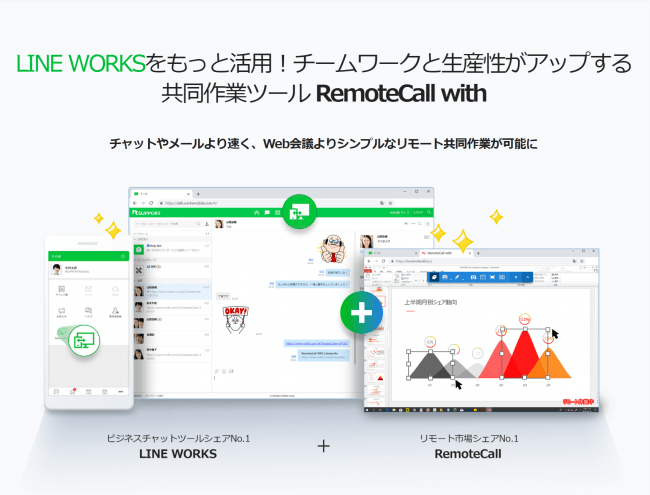 RemoteCall withのLINE WORKS連携利用イメージ