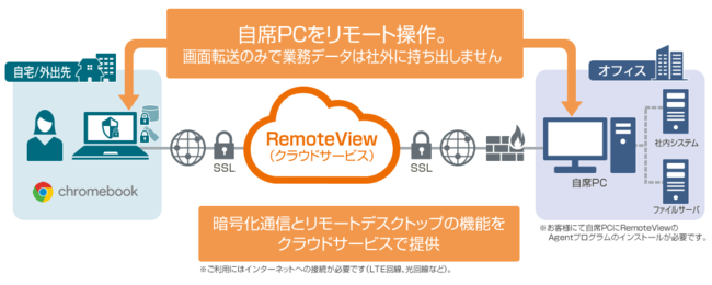 NEC Chromebook Y2とRemoteViewを活用したテレワークの利用イメージ