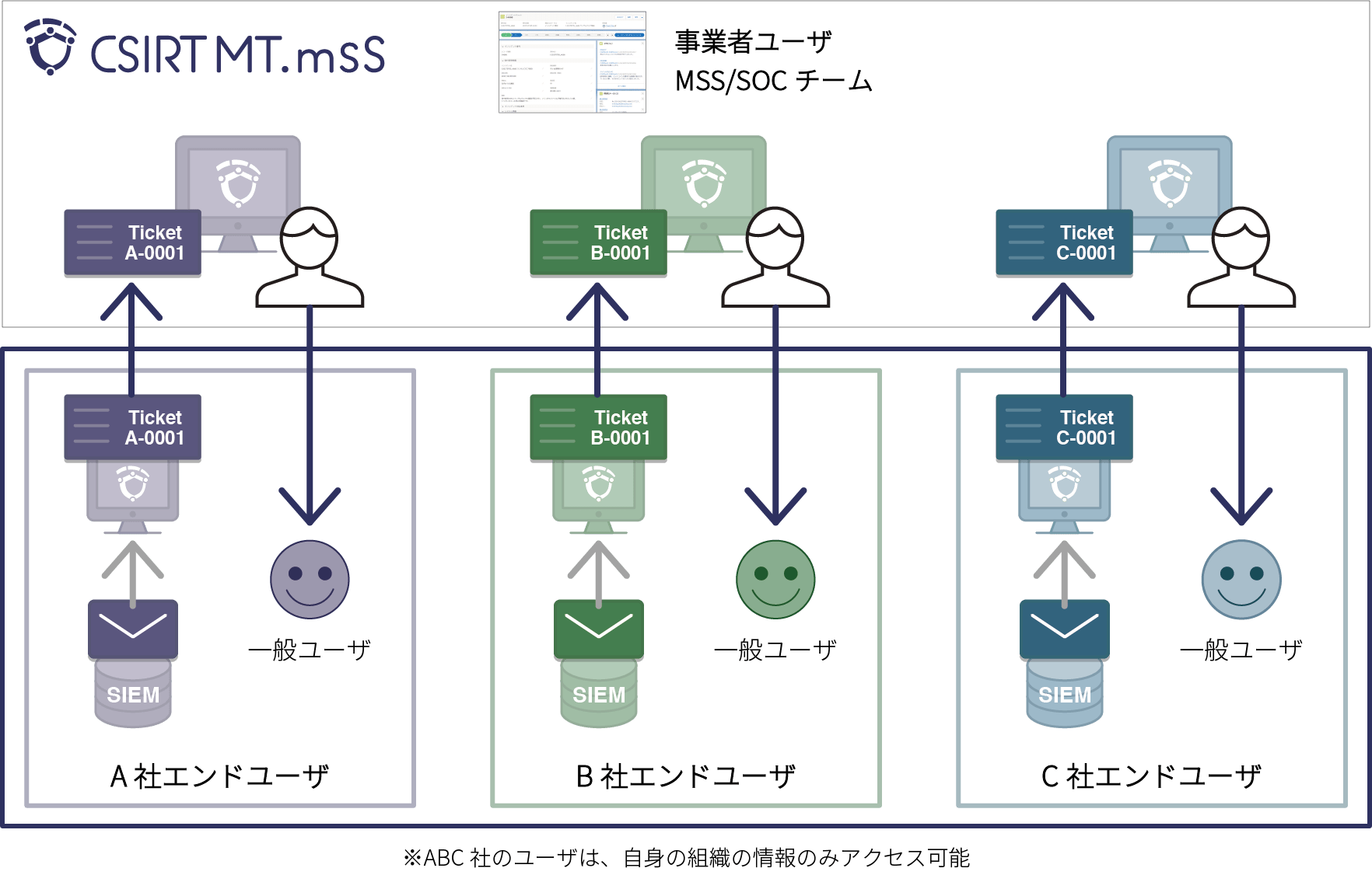 国内初 Mss事業者 社内soc向けのマルチテナント型インシデント管理ツールを開発 提供開始 Grcsのプレスリリース