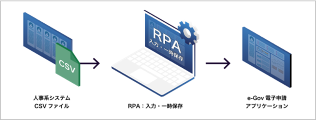 サンプルRPA導入イメージ サンプルRPA導入イメージ
