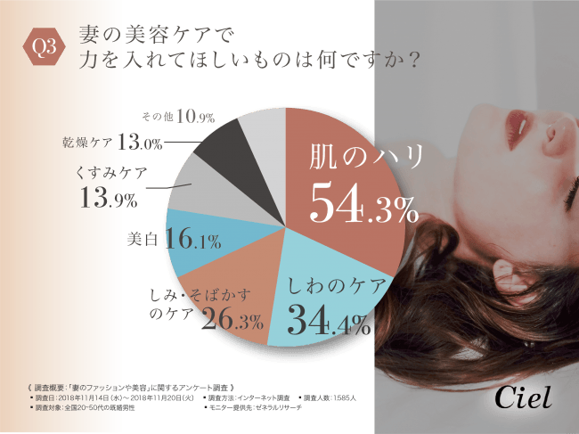 旦那さんは何年たっても妻を女性 として見てる 妻には綺麗でいてほしいと思いますか という質問に対して 92 9 の旦那さんは はい と回答 中には 愛しているから という感動する回答も Beautyのプレスリリース