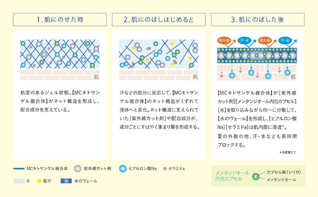 パラドゥ　バズ(R)ガードUV N　モイスチュアラッピング処方