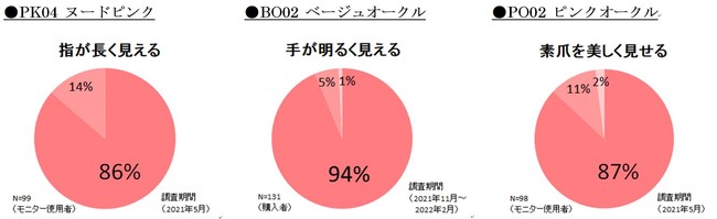 パラドゥ　ネイルファンデーション　色別満足度