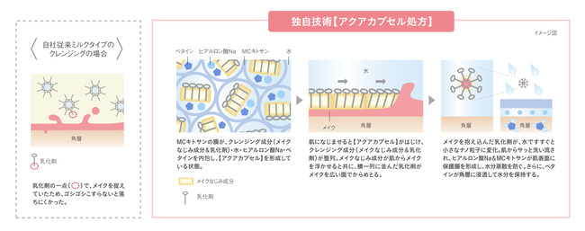 パラドゥ　スキンケアクレンジング　独自技術【アクアカプセル処方】 