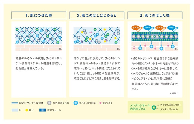 パラドゥ　アウトドア ガードUV　独自技術＜モイスチュアラッピング処方＞