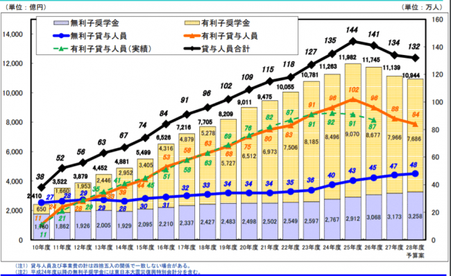 奨学金貸与人員の推移