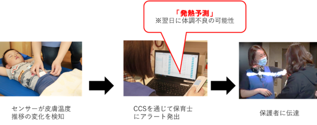 「発熱予測」機能イメージ