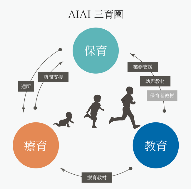 AIAI三育圏イメージ図
