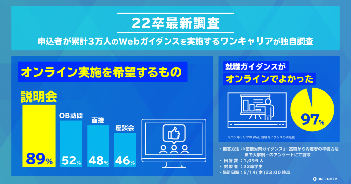 【22卒最新調査】今後オンライン実施を希望する就職イベント1位は「企業説明会」で89%