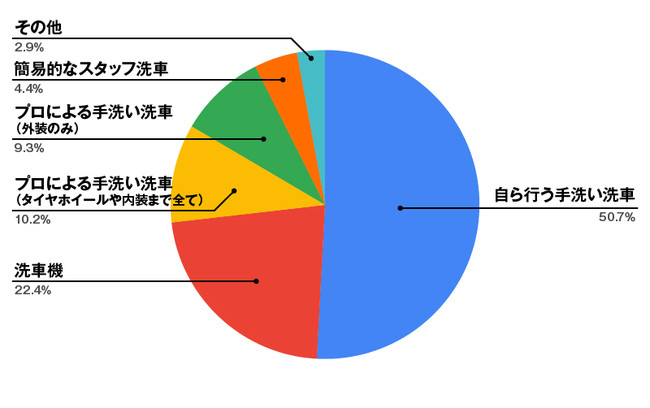 外車王が輸入車の洗車に関する調査を実施 洗車する場所の2位はガソリンスタンド 1位は カレント自動車株式会社のプレスリリース