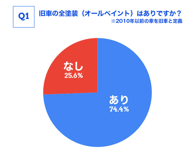 旧車王が旧車に興味があるユーザーを対象に大調査 旧車の全塗装 オールペイント はあり なし カレント自動車株式会社のプレスリリース