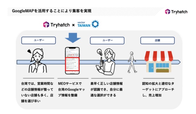 株式会社トライハッチ、台湾市場へ進出。MEOサービスで地域店舗の集客