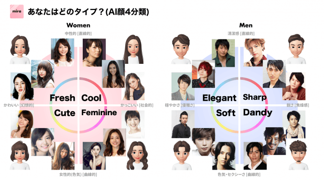 恋活 婚活 にも効果的 Kindler Incが 似ている有名人判定 Ai顔タイプ診断 で顔タイプを4分類し 運気がアップする美容法を提案するサービスをリリース Kindler Inc のプレスリリース
