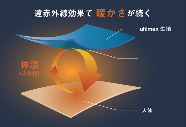 表面温度3℃上昇】作業着スーツ発祥ブランド「WWS」から、保温性と軽量