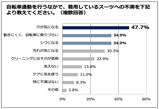 スーツチャリ通u201dの約50% 「汗が気になる」と回答。求めるのは「洗濯機 