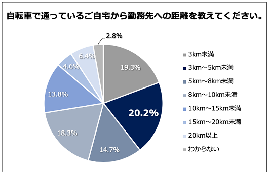 スーツチャリ通u201dの約50% 「汗が気になる」と回答。求めるのは「洗濯機 