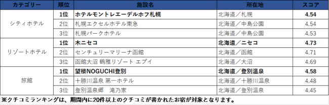 北海道エリア／クチコミランキング