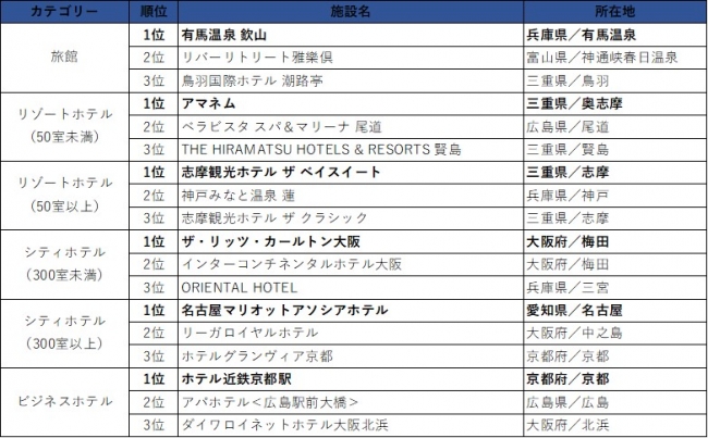 BEST SALES OF THE YEAR 2018 西日本