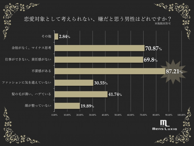 30代男性のコンプレックス第1位は 顔 しかし６割以上の女性が イケメンよりも デキる男 と恋愛したい という結果に 顔 よりも 不潔感 や マイナス思考 が恋の行方を妨げる メンズラクシアのプレスリリース