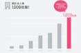 インタラクティブ動画(触れる動画)編集プラットフォームMIL(ミル)、約3年で累計法人数1,000社、累計インタラクティブ動画数6,000本突破!