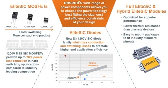 オンセミ、シリコンカーバイド (SiC)製品ポートフォリオの拡充と製品