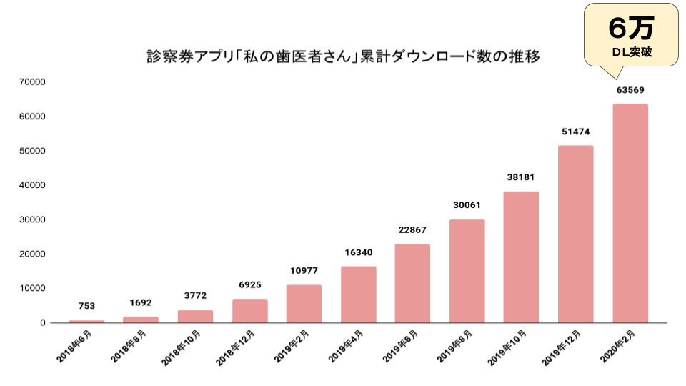 診察券アプリ「私の歯医者さん」累計6万ダウンロードを突破