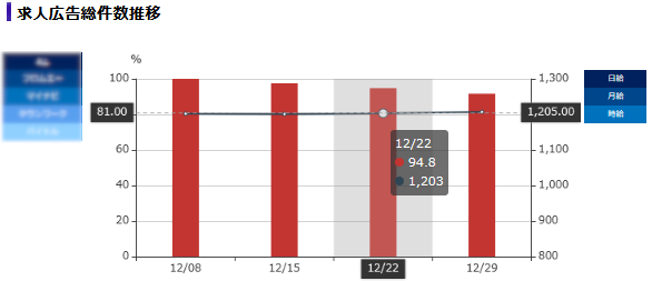 国内の主要求人サイトの掲載件数推移を4週間グラフ化