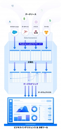 データパイプラインイメージ