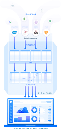 データパイプラインイメージ