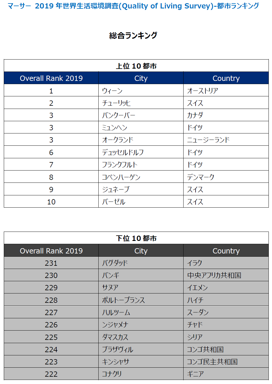 マーサー 19年世界生活環境調査 Quality Of Living Survey 都市ランキング を発表 マーサージャパン株式会社のプレスリリース