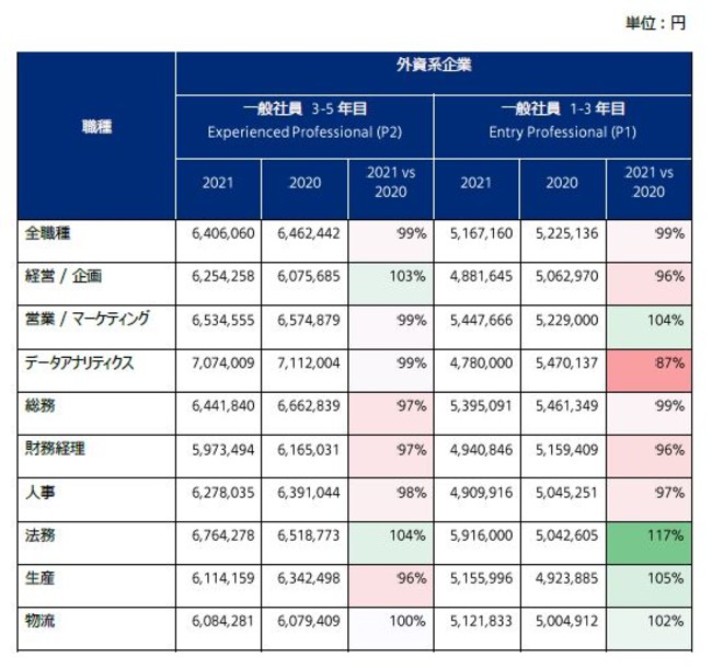 マーサー、日本総報酬サーベイ（Total Remuneration Survey）2021年度